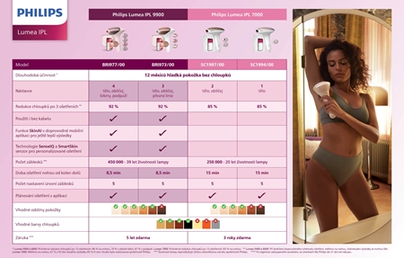 Philips Lumea IPL 7000 SC1997/00 IPL systém prevence růstu nových chloupků